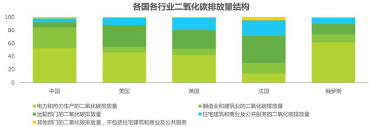 各國行業二氧化碳排放量結構 各國行業二氧化碳排放量結構