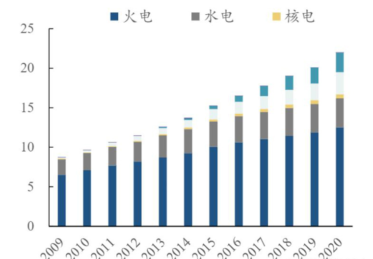 2009-2020年中國各類發電裝機總量(單位/億千萬) 2009-2020年中國各類發電裝機總量(單位/億千萬)