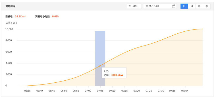 光伏運維有哪些“瓶頸”？如何突破？